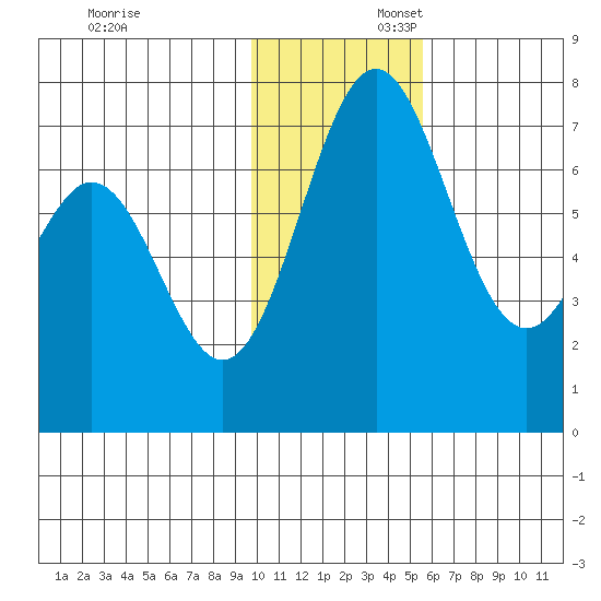 Amak Island tide chart for Sunday, November 24, 2024
