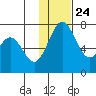 Amak Island tide chart for Sunday, November 24, 2024