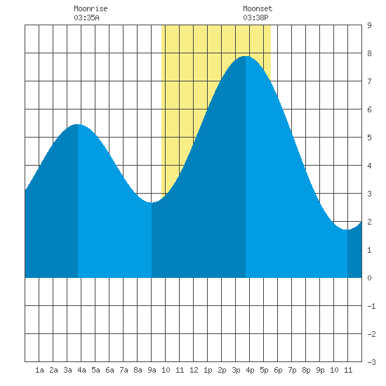 Amak Island tide chart for Monday, November 25, 2024