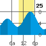 Amak Island tide chart for Monday, November 25, 2024