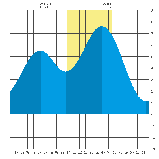 Amak Island tide chart for Tuesday, November 26, 2024