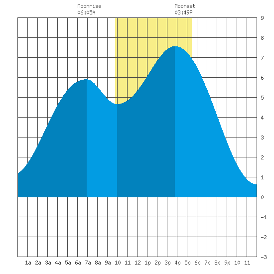 Amak Island tide chart for Wednesday, November 27, 2024