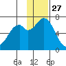 Amak Island tide chart for Wednesday, November 27, 2024