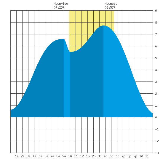 Amak Island tide chart for Thursday, November 28, 2024