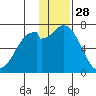 Amak Island tide chart for Thursday, November 28, 2024