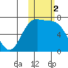 Amak Island tide chart for Saturday, November 2, 2024