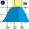 Amak Island tide chart for Saturday, November 30, 2024