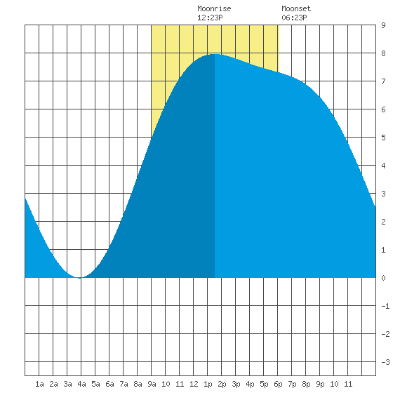 Amak Island tide chart for Sunday, November 3, 2024