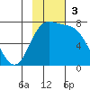 Amak Island tide chart for Sunday, November 3, 2024