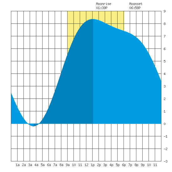 Amak Island tide chart for Monday, November 4, 2024