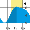 Amak Island tide chart for Monday, November 4, 2024