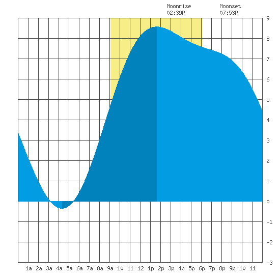 Amak Island tide chart for Tuesday, November 5, 2024