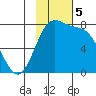 Amak Island tide chart for Tuesday, November 5, 2024