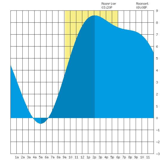 Amak Island tide chart for Wednesday, November 6, 2024
