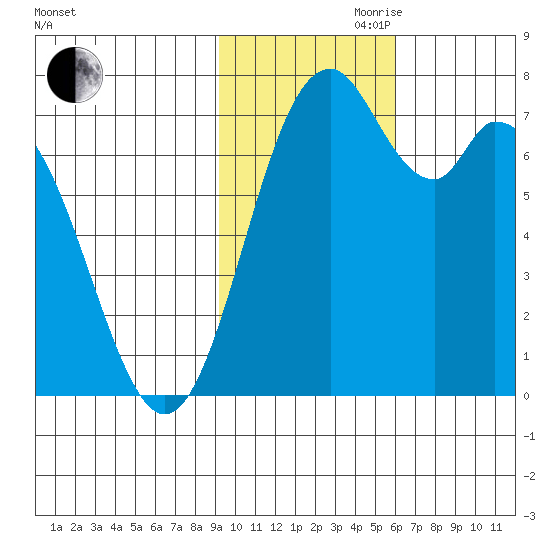 Amak Island tide chart for Friday, November 8, 2024