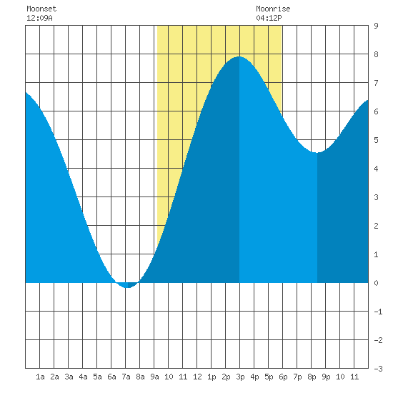 Amak Island tide chart for Saturday, November 9, 2024