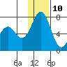 Amak Island tide chart for Tuesday, December 10, 2024