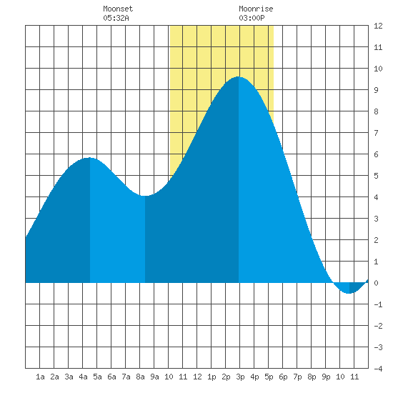 Amak Island tide chart for Wednesday, December 11, 2024