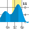 Amak Island tide chart for Wednesday, December 11, 2024