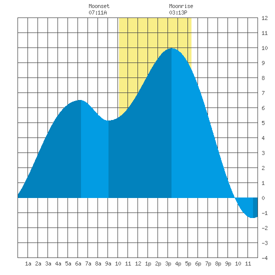 Amak Island tide chart for Thursday, December 12, 2024