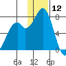 Amak Island tide chart for Thursday, December 12, 2024