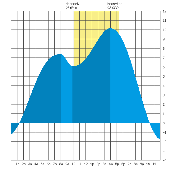 Amak Island tide chart for Friday, December 13, 2024