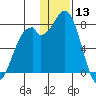 Amak Island tide chart for Friday, December 13, 2024