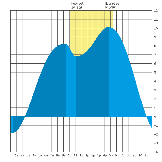 Amak Island tide chart for Saturday, December 14, 2024