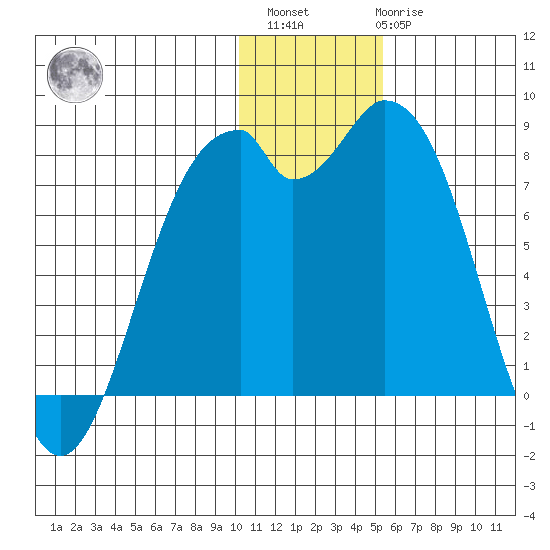 Amak Island tide chart for Sunday, December 15, 2024