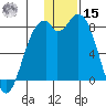 Amak Island tide chart for Sunday, December 15, 2024