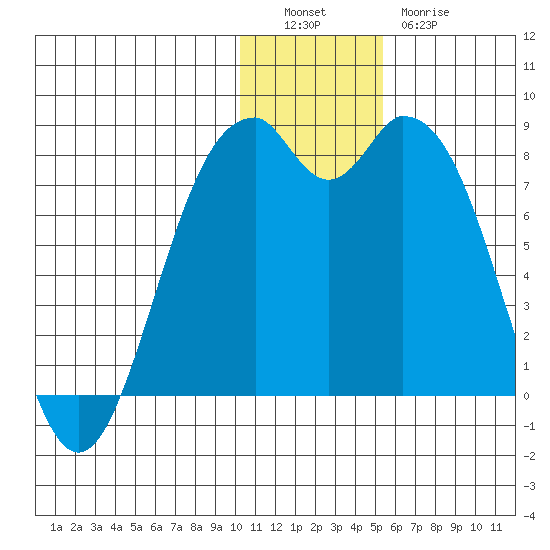 Amak Island tide chart for Monday, December 16, 2024