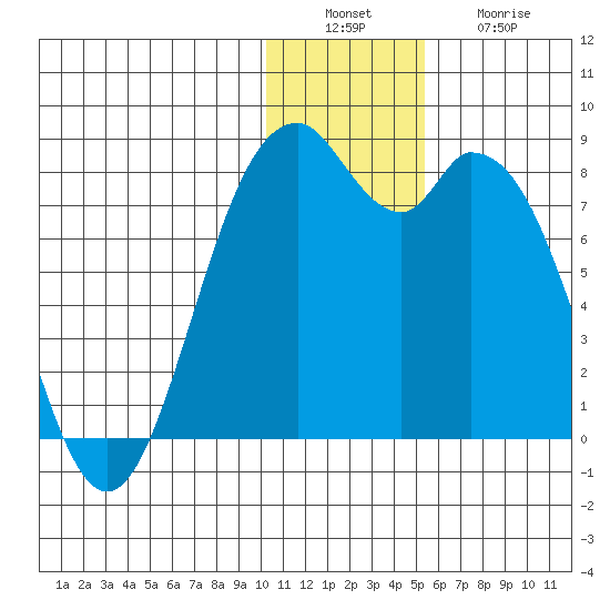 Amak Island tide chart for Tuesday, December 17, 2024