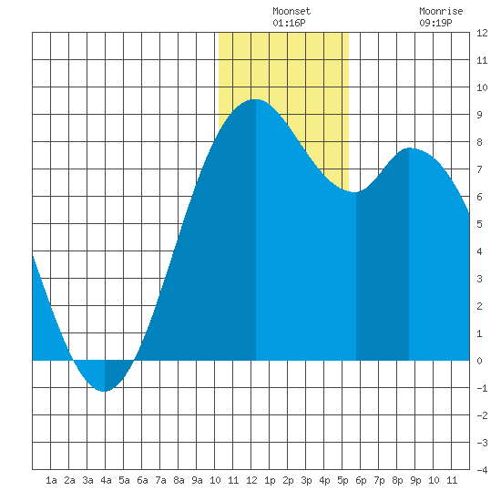 Amak Island tide chart for Wednesday, December 18, 2024