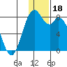 Amak Island tide chart for Wednesday, December 18, 2024