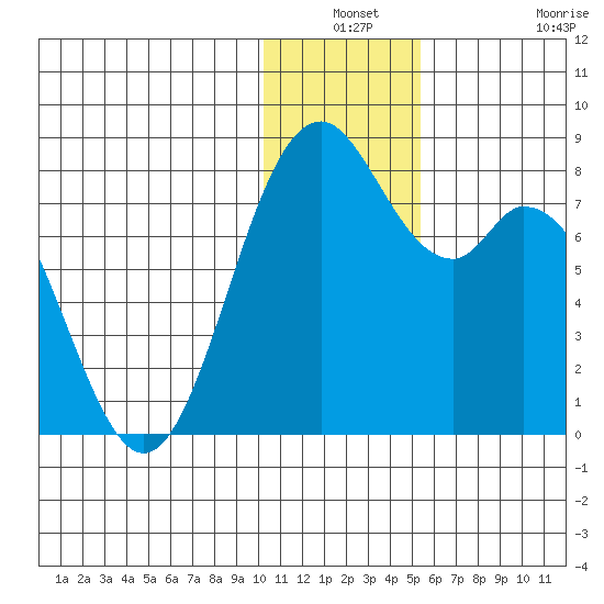 Amak Island tide chart for Thursday, December 19, 2024