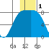 Amak Island tide chart for Sunday, December 1, 2024