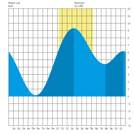 Amak Island tide chart for Friday, December 20, 2024