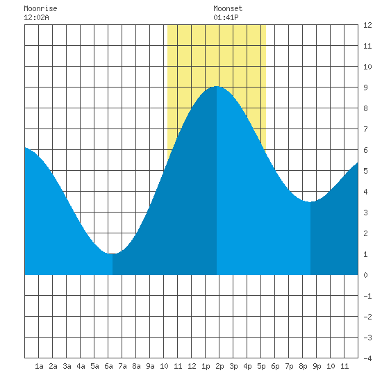Amak Island tide chart for Saturday, December 21, 2024