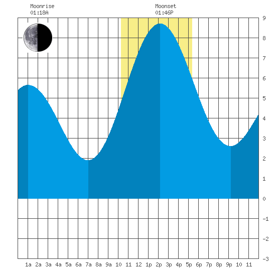 Amak Island tide chart for Sunday, December 22, 2024