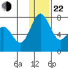 Amak Island tide chart for Sunday, December 22, 2024