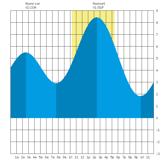 Amak Island tide chart for Monday, December 23, 2024
