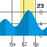 Amak Island tide chart for Monday, December 23, 2024