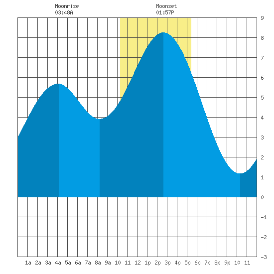 Amak Island tide chart for Tuesday, December 24, 2024