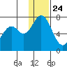 Amak Island tide chart for Tuesday, December 24, 2024