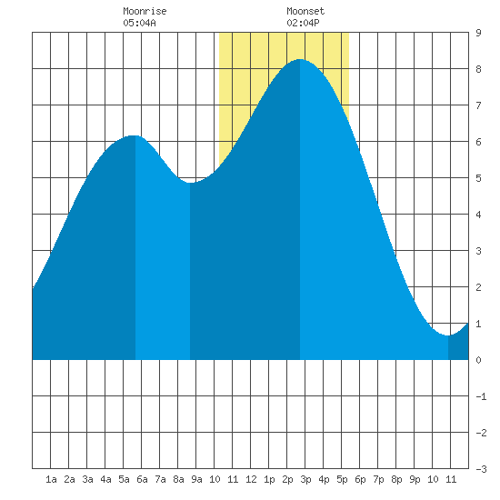 Amak Island tide chart for Wednesday, December 25, 2024