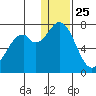 Amak Island tide chart for Wednesday, December 25, 2024