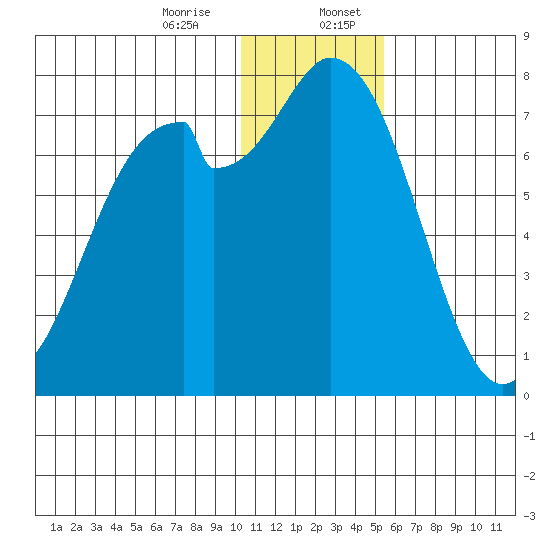 Amak Island tide chart for Thursday, December 26, 2024