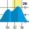 Amak Island tide chart for Thursday, December 26, 2024