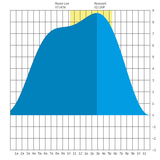 Amak Island tide chart for Friday, December 27, 2024