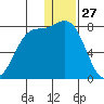 Amak Island tide chart for Friday, December 27, 2024